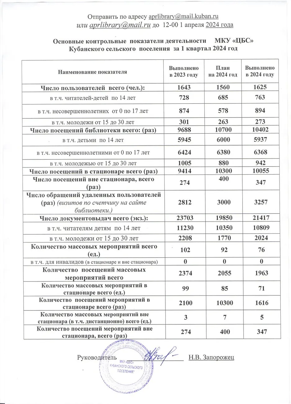 отчет ЦБС за 1 кв. 24г